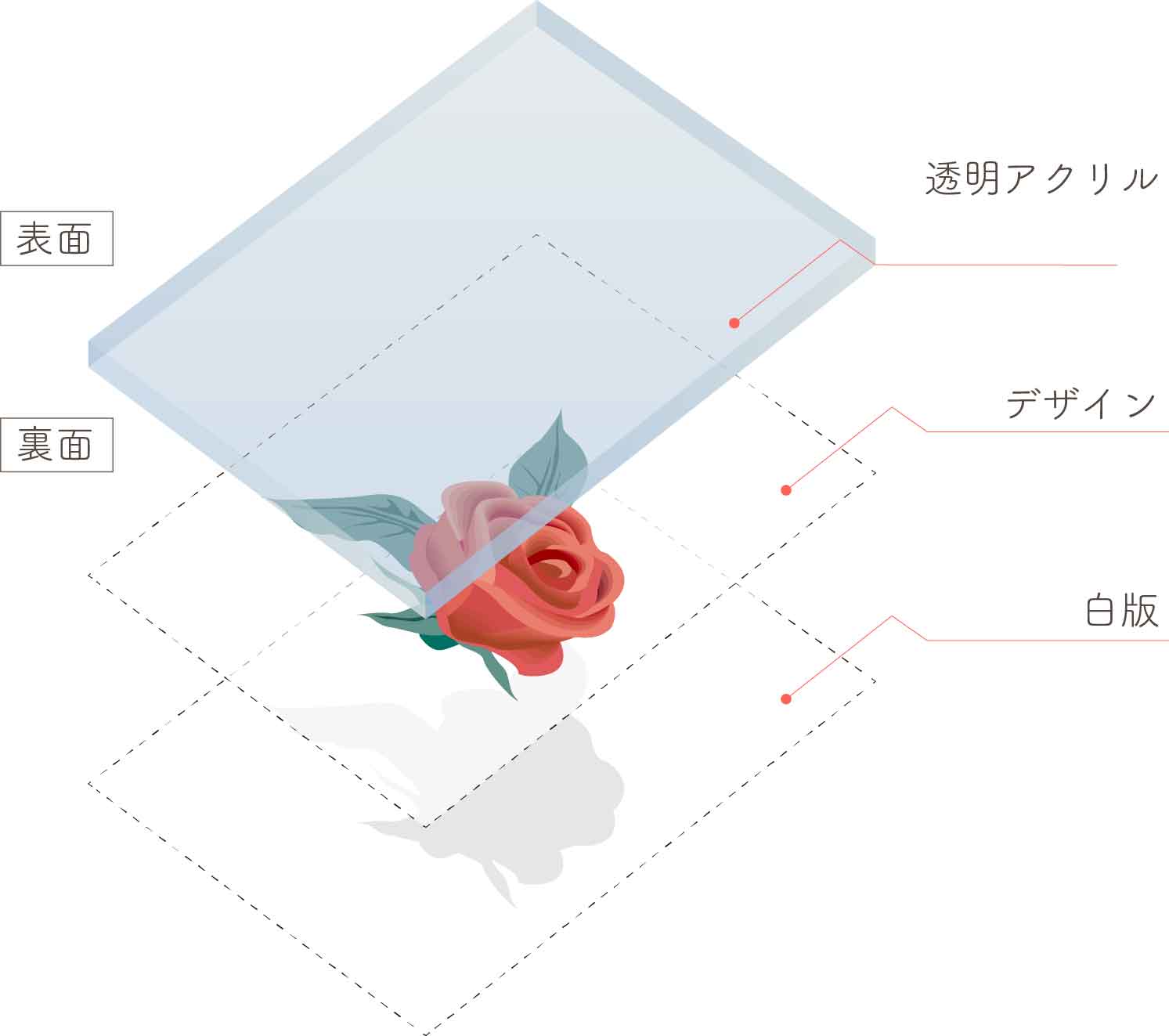 アクリル印刷の3層構造図